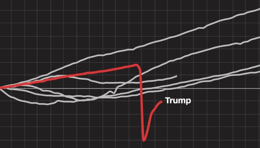 Where Trump's economy went south in 10 charts